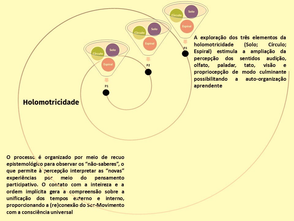 Diagrama do método Holomotricidade: Solo, Círculo, Espiral